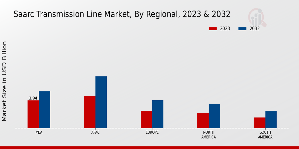 SAARC Transmission Line Market Regional