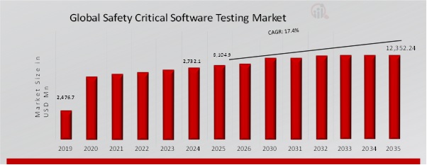 SAFETY CRITICAL SOFTWARE TESTING MARKET VALUE (2019-2035) USD Million