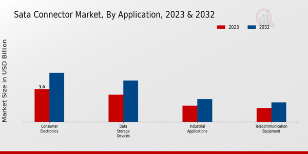 SATA Connector Market Application Insights