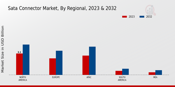 SATA Connector Market Regional Insights