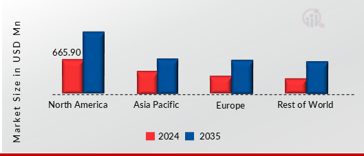 SATELLITE SOLAR PANELS ARRAY MARKET VALUE BY REGION 2024 AND 2035 