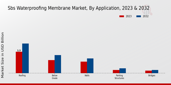 SBS Waterproofing Membrane Market Application Insights