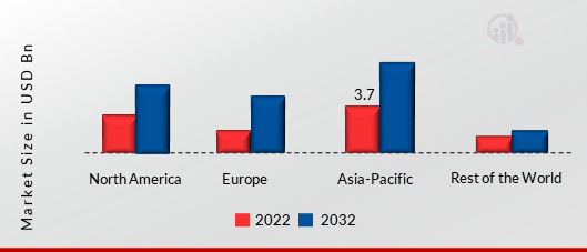 SCADA Market SHARE BY REGION 2021