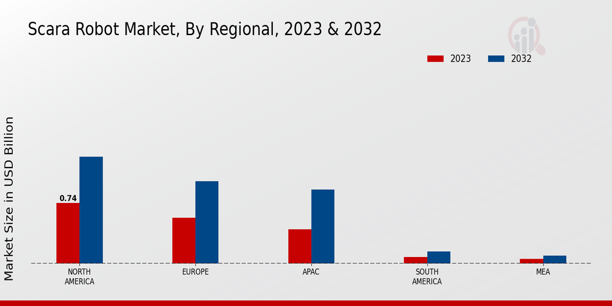 SCARA Robot Market Regional Insights