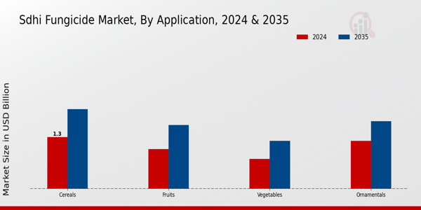 SDHI Fungicide Market By Application