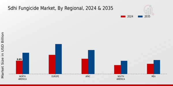 SDHI Fungicide Market By Regional