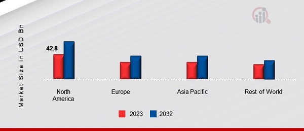 SECURE LOGISTICS MARKET SHARE BY REGION 2023