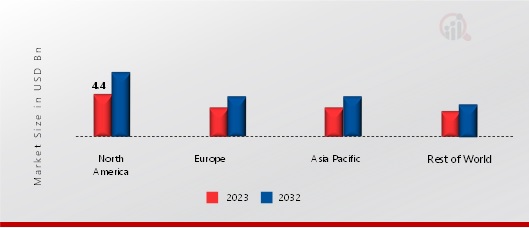 SECURITY SCREENING MARKET SHARE BY REGION 2023