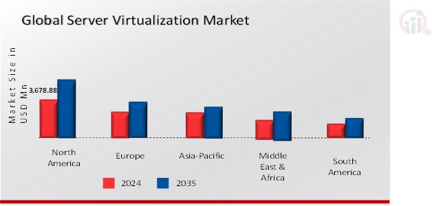 SERVER VIRTUALIZATION MARKET VALUE BY REGION 2024 and 2035 