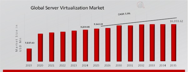 SERVER VIRTUALIZATION MARKET VALUE (2019-2035)