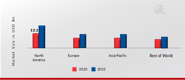 SEXTECH MARKET BY REGION 2023 & 2032