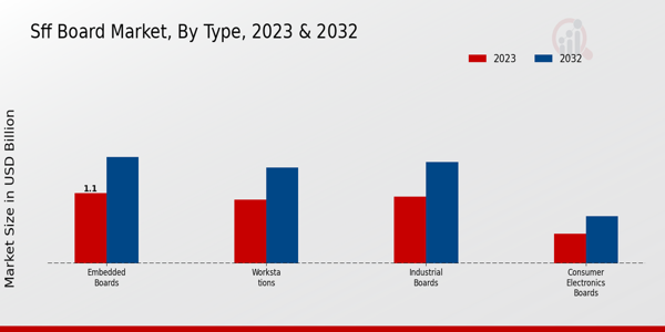 SFF Board Market Type Insights   