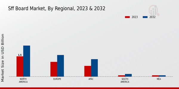 SFF Board Market Regional Insights   