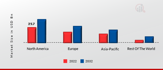 SHARED SERVICES CENTER MARKET SHARE BY REGION