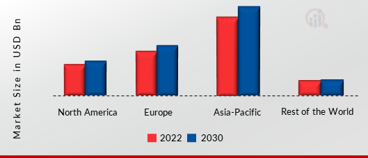 SILICON-ON-INSULATOR (SOI) MARKET SHARE BY REGION 2022