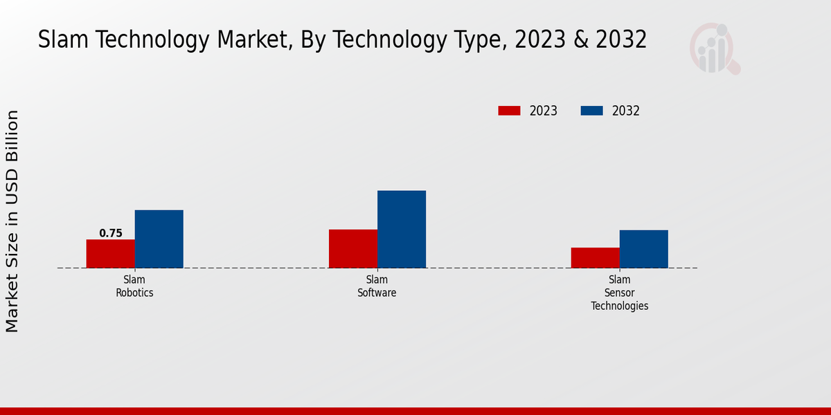 SLAM Technology Market Technology Type Insights