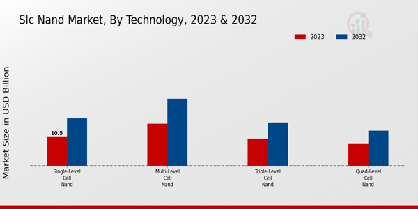 SLC NAND Market Technology Insights