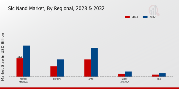 SLC NAND Market Regional Insights