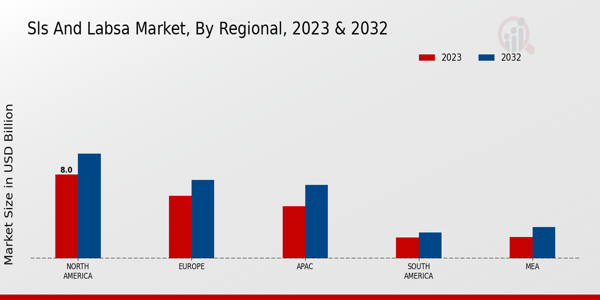 SLS and LABSA Market Regional Insights