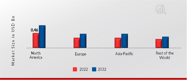 SMALL ANIMAL IMAGING MARKET SIZE, BY REGION 2022 & 2032