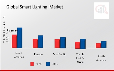 SMART LIGHTING MARKET VALUE BY REGION 2024 and 2035 