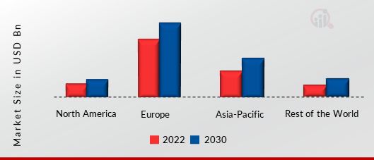 SMART MIRRORS MARKET SHARE BY REGION 2022