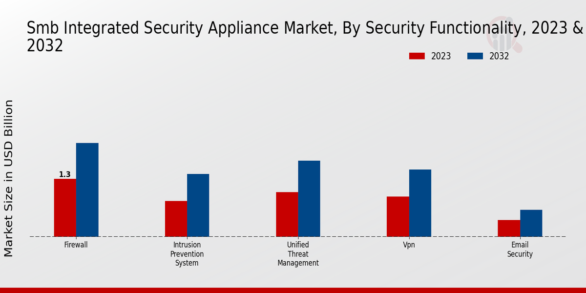 SMB Integrated Security Appliance Market Security Functionality Insights