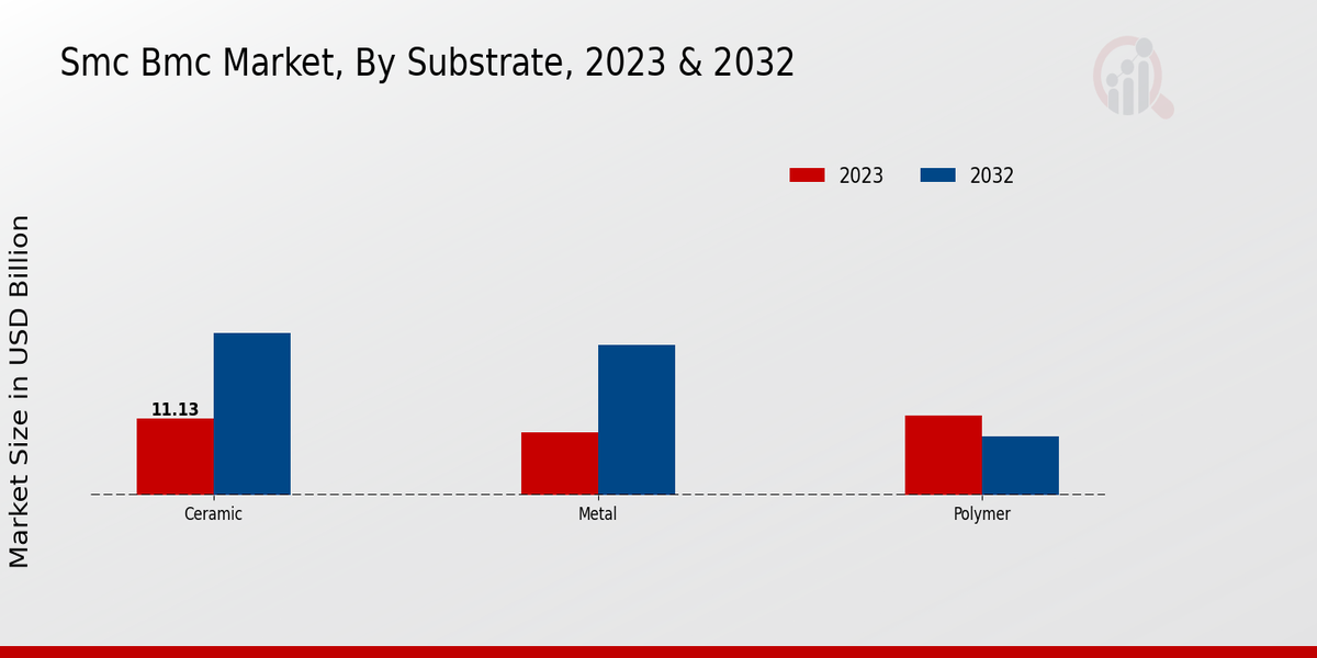 SMC and BMC Market Substrate