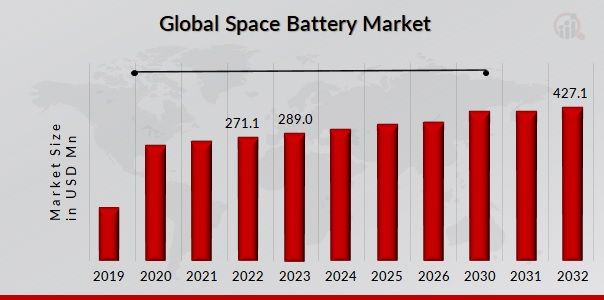 SPACE BATTERY MARKET SIZE 2018-2032