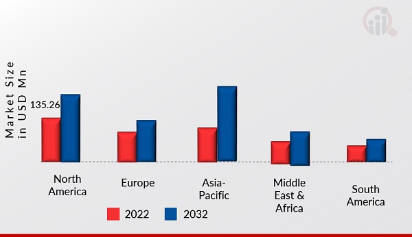 SPACE BATTERY MARKET SIZE BY REGION 2022 VS 2032