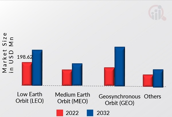 SPACE BATTERY MARKET, BY ORBIT TYPE, 2022 VS 2032