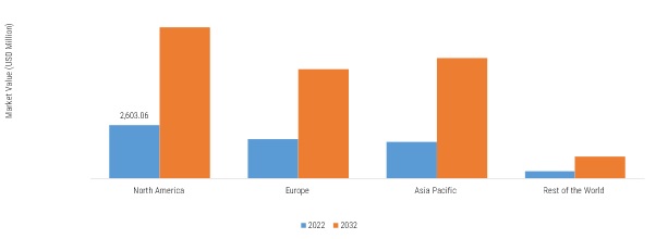 SPACE PROPULSION SYSTEMS MARKET SIZE BY REGION 2022&2032