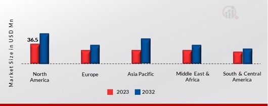 SPACE TRAVEL OR TOURISM MARKET SIZE BY REGION 2023 & 2032