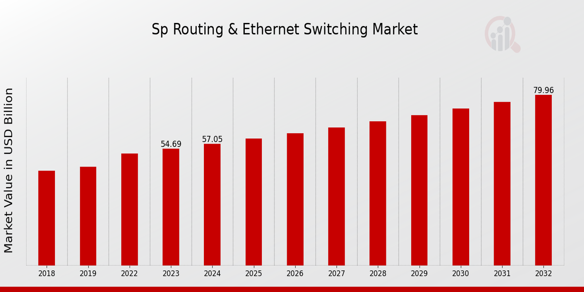 SP Routing Ethernet Switching Market Overview