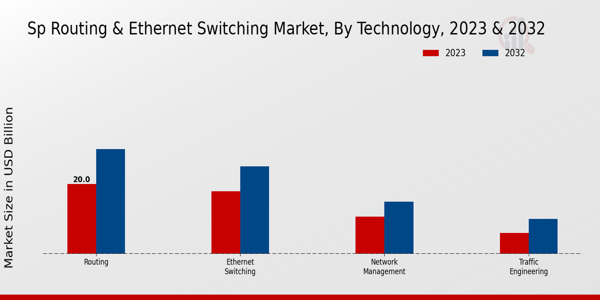 SP Routing Ethernet Switching Market Technology Insights