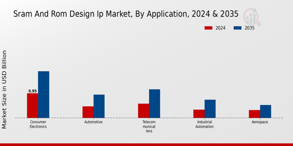 Sram And Rom Design Ip Market Segment