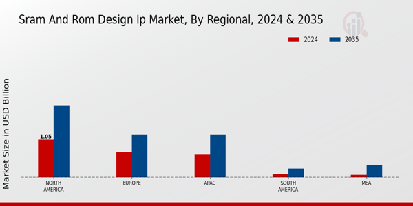 Sram And Rom Design Ip Market Region