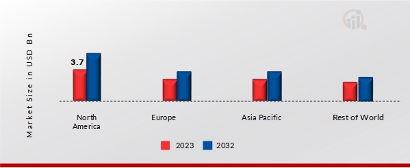 STAINLESS STEEL COOKWARE MARKET SHARE BY REGION 2023 & 2032