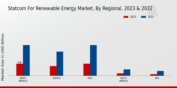 STATCOM for Renewable Energy Market Regional Insights  