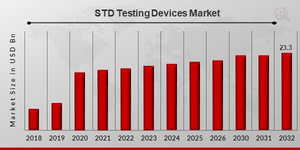 STD Testing Devices Market