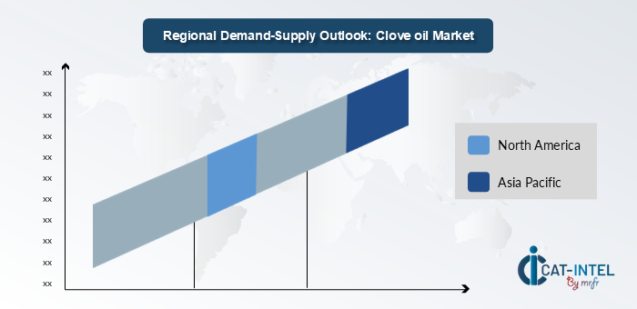 SUPPLY-DEMAND DYNAMICS FOR CLOVE OIL 2024-2032