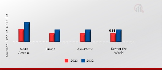 SURGICAL GLOVES MARKET BY REGION 2023 & 2032