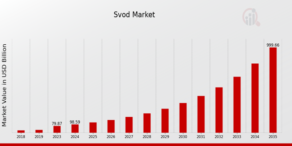 Svod Market size