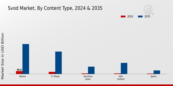 Svod Market Segment