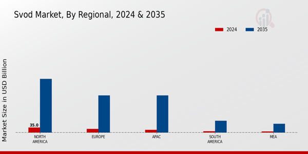 Svod Market Region