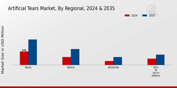 Artificial Tears Market Regional Insights