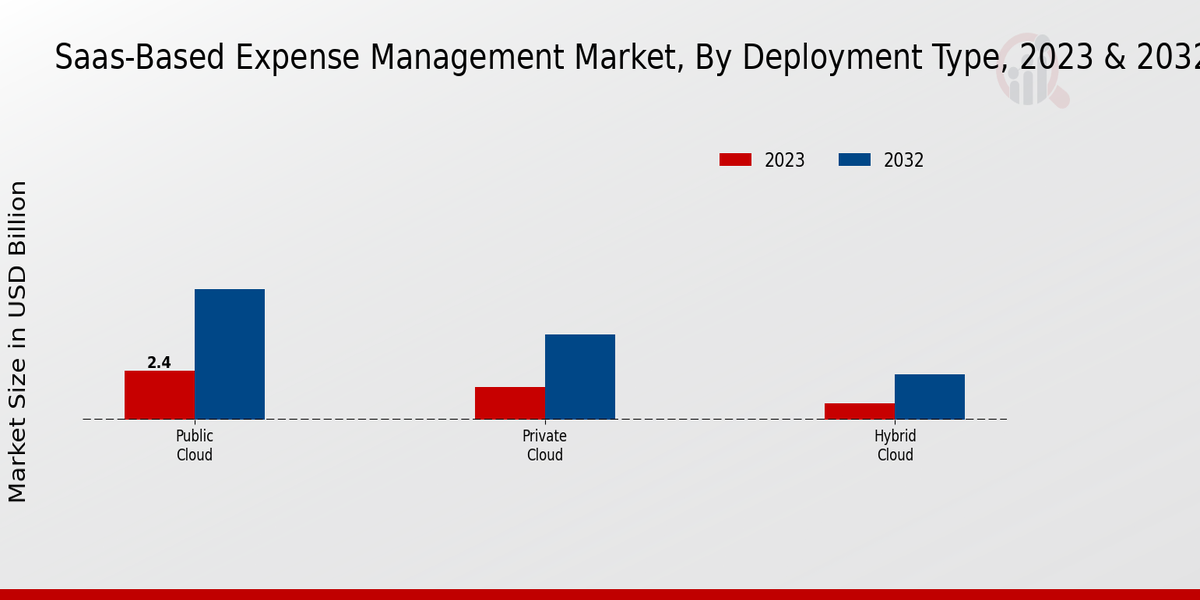 SaaS-Based Expense Management Market By Type