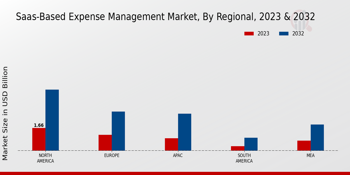 SaaS-Based Expense Management Market By Region