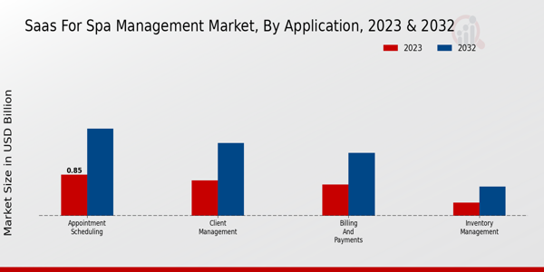 SaaS for Spa Management Market Application Insights