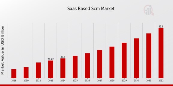 Saas Based SCM Market Overview